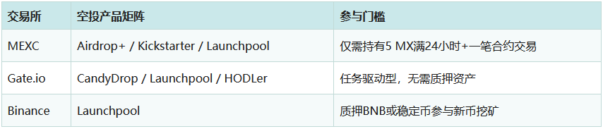 2026主流加密货币空投网站有哪些？新手空投渠道指南
