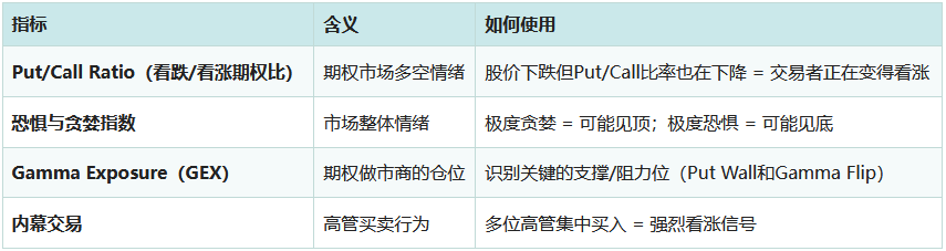 美股情绪面指标框架图谱