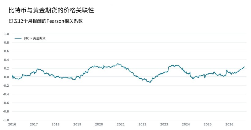 比特币和黄金有多少相关性?2026年比特币与黄金关联性及差异详解