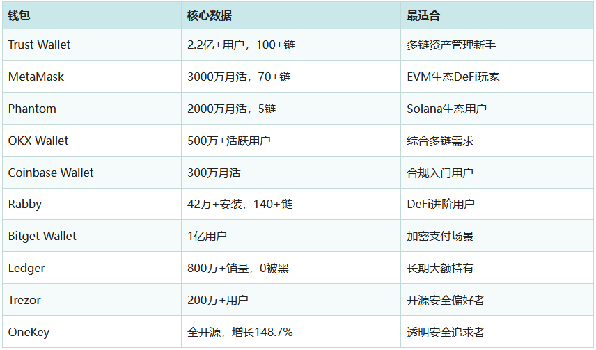 加密货币钱包怎么选才安全？2026十大加密货币钱包软件推荐测评