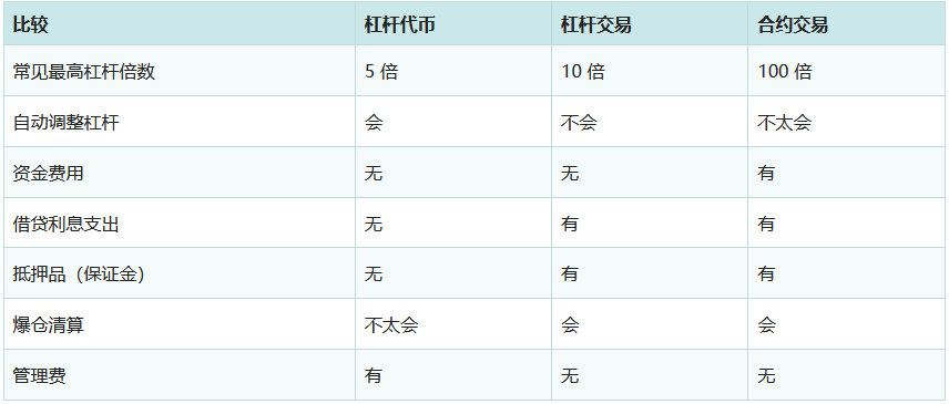 杠杆代币是什么？有哪些平台支持杠杆代币？杠杆代币新手教程