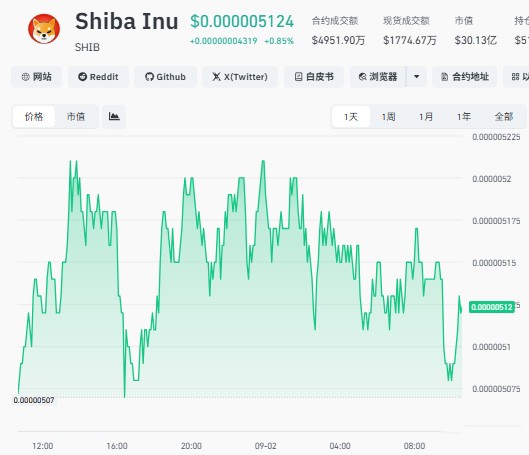 狗狗币与SHIB哪个值得买？2026年五大维度全对比