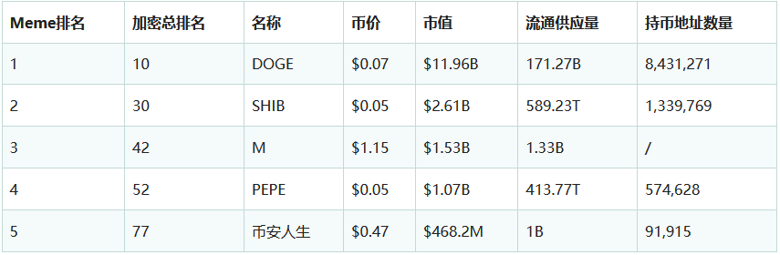 迷因币市值排行图表