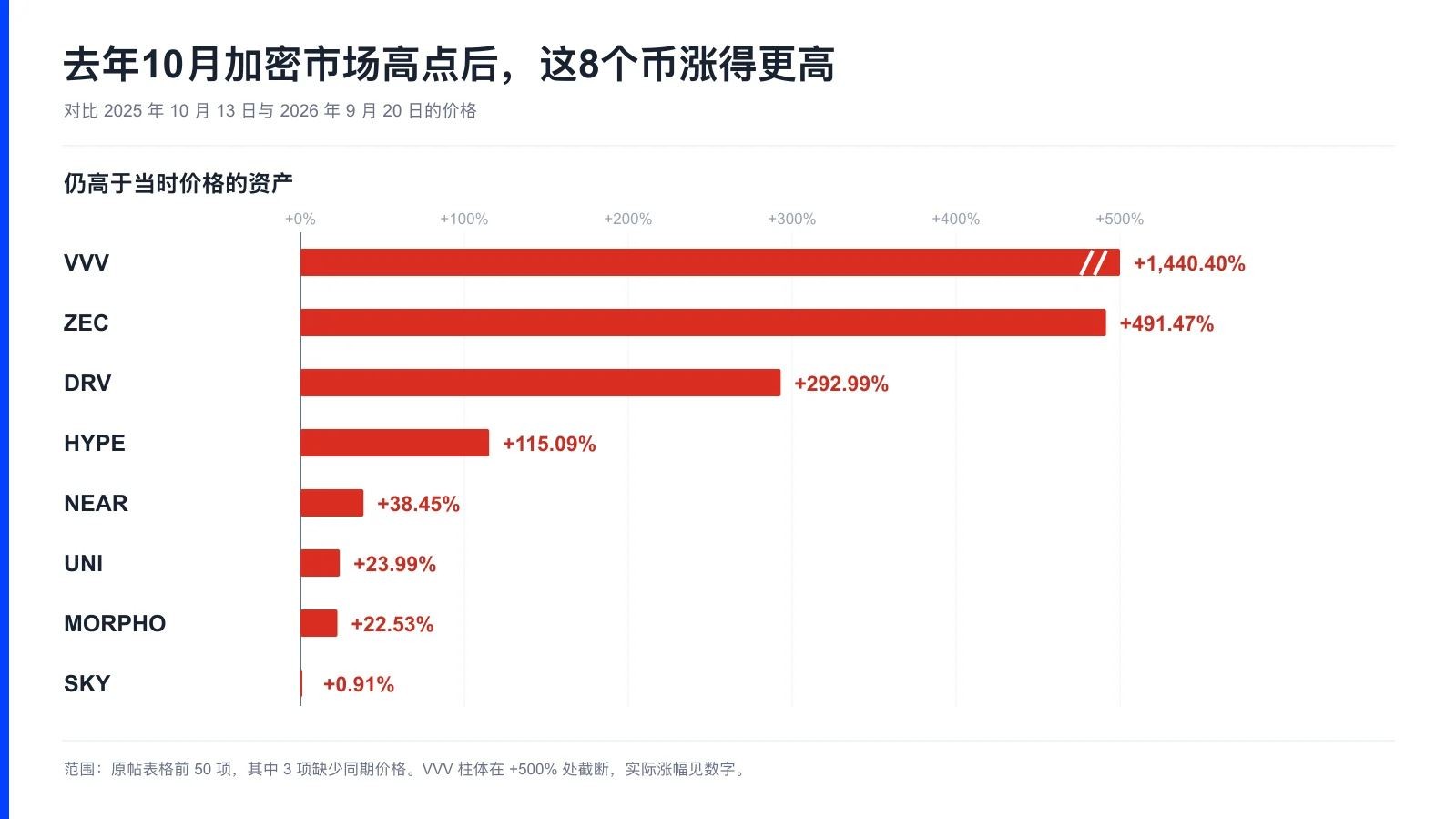 山寨狂热幻觉：多数代币深套，跨越去年高点的只有这8个币