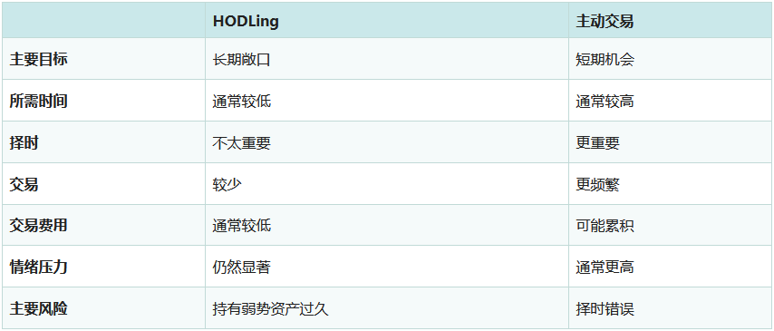 HODL与主动交易的区别