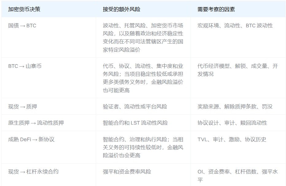 什么是风险溢价？它如何影响加密货币和市场