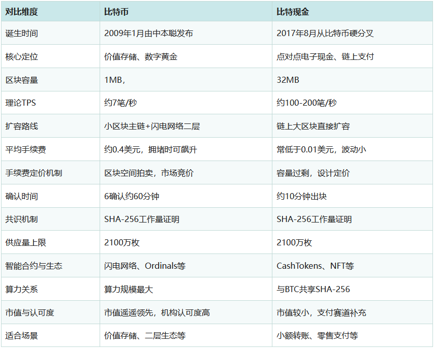 什么是比特现金BCH？主打大区块支付，与BTC有何区别？