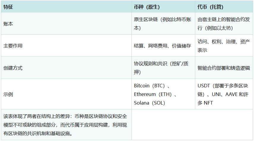 加密货币中的代币是什么？用途、风险与安全交互指南