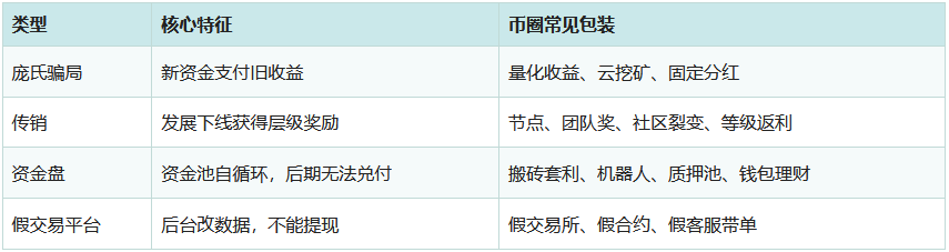 加密货币庞氏骗局是什么意思? 2026币圈案例与投资诈骗识别技巧
