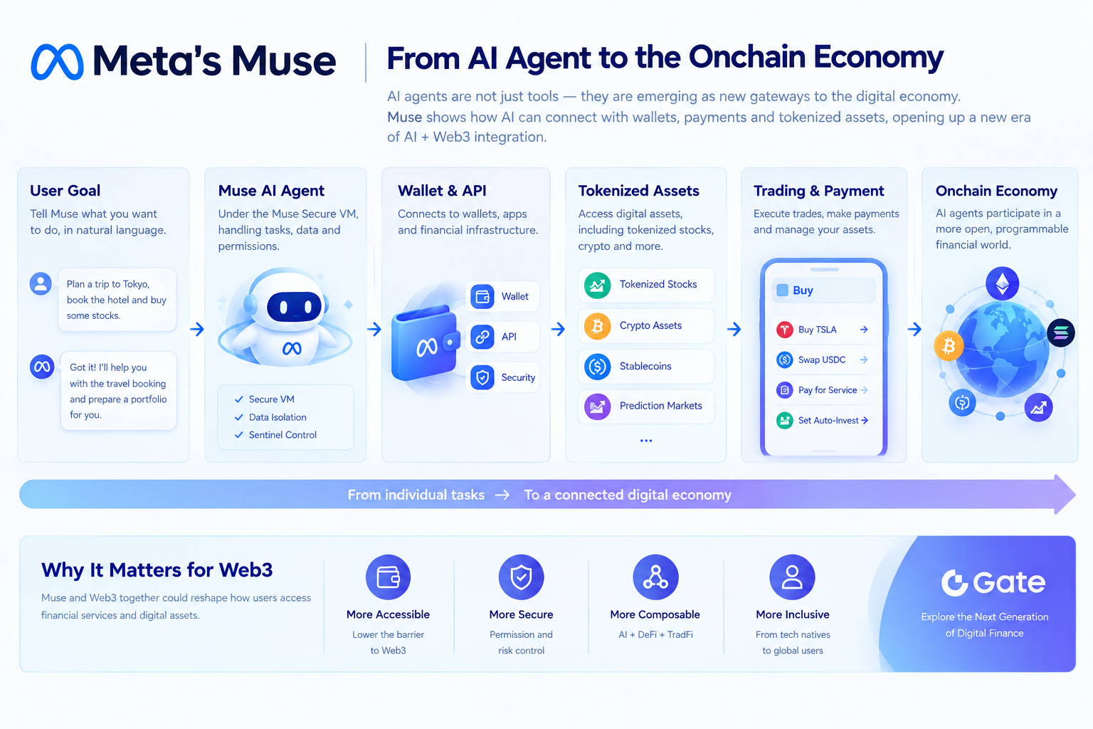 Muse 是什么，它为什么正在成为 AI 与链上经济之间的新入口