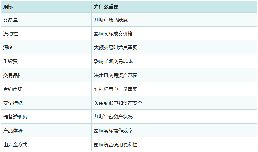 2026币圈交易所怎么选？币安OKX Bybit MEXC深度对比