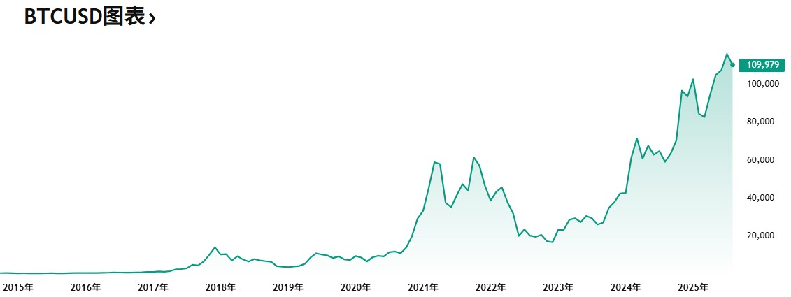 比特币回溯历史：前十年的价格是多少钱？