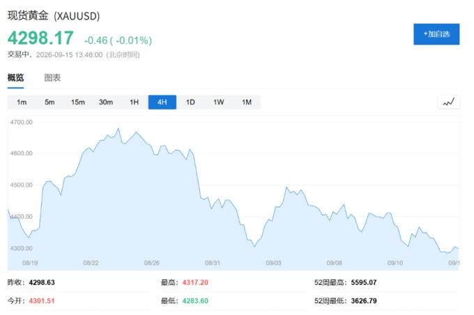 加息预期飙升、美债破5%，黄金为何依然跌不动