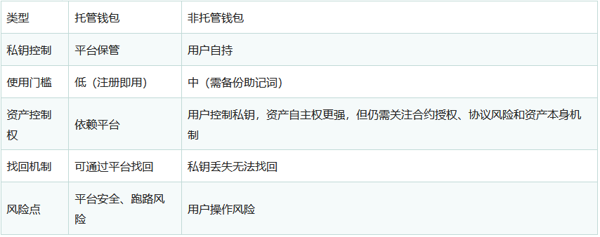 加密货币是什么？工作原理、类型、钱包与安全存储