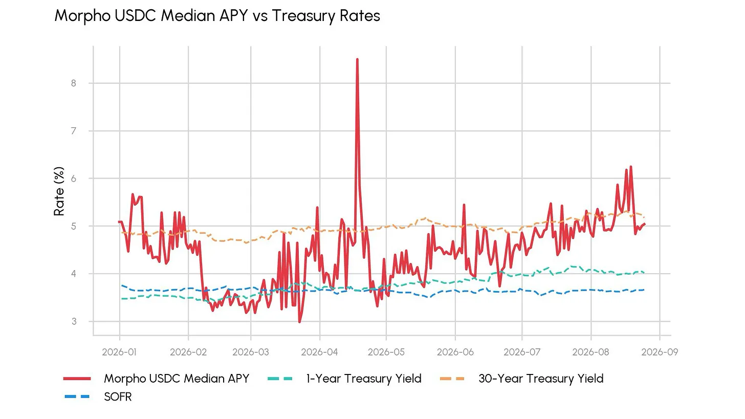 Aave USDC与一年期美债利率走势