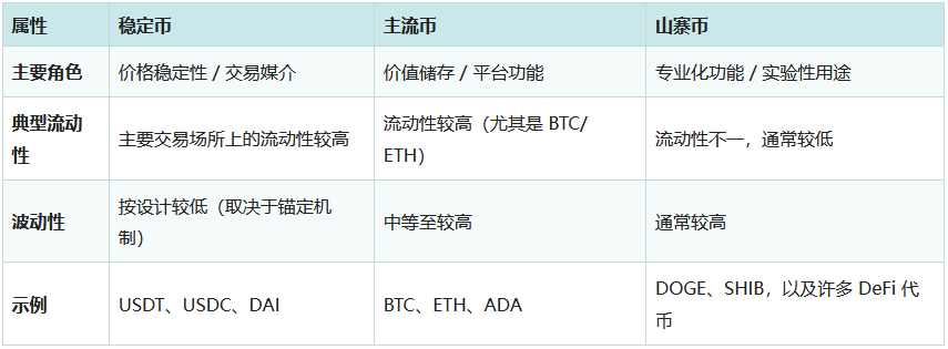 稳定币、主流币和山寨币是什么？一文看懂区别与风险对比