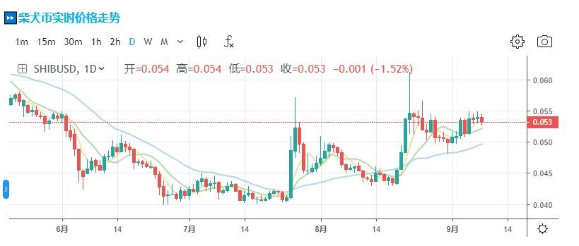 柴犬币SHIB生态解析