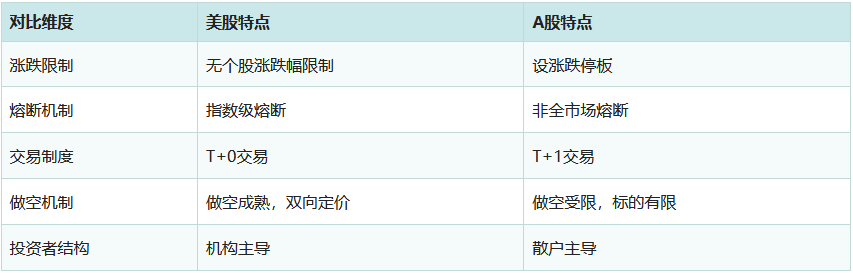 美股涨跌有什么特点？五大核心机制与A股有何不同？