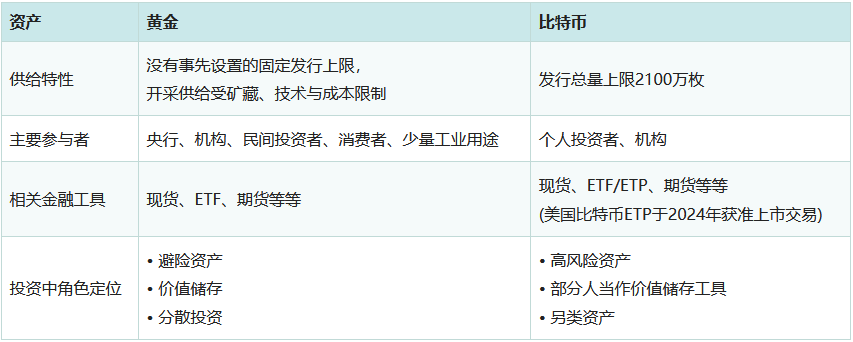 比特币和黄金有多少相关性?2026年比特币与黄金关联性及差异详解