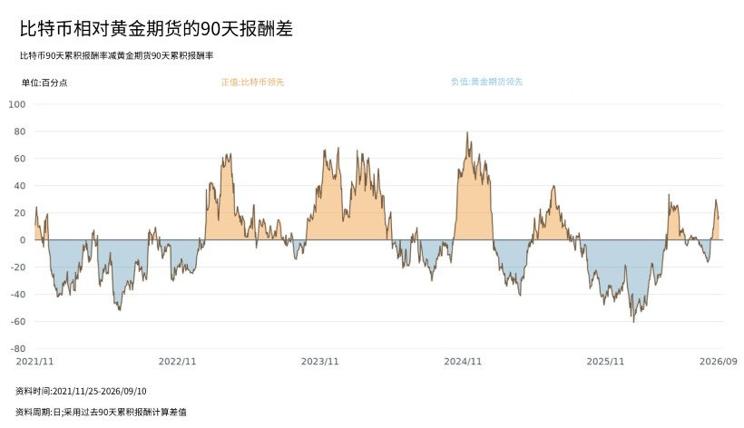 比特币和黄金有多少相关性?2026年比特币与黄金关联性及差异详解