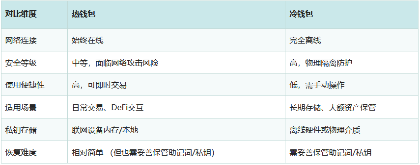 冷钱包和热钱包要怎么选？安全与便捷如何兼顾？