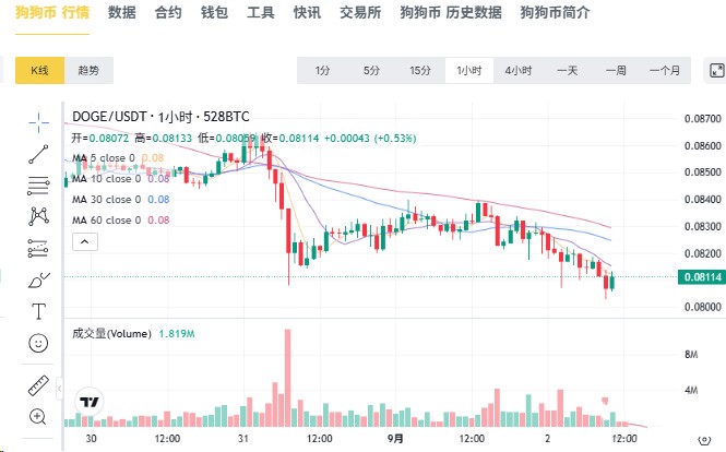 狗狗币与SHIB哪个值得买？2026年五大维度全对比