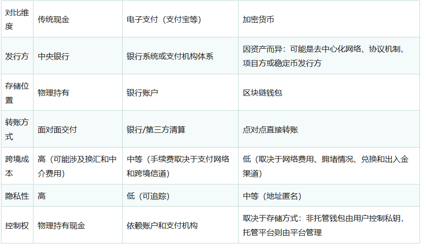 加密货币是什么？工作原理、类型、钱包与安全存储