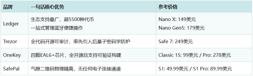冷钱包哪个好？2026四大品牌冷钱包优缺点盘点