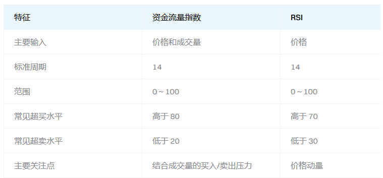 MFI与RSI比较