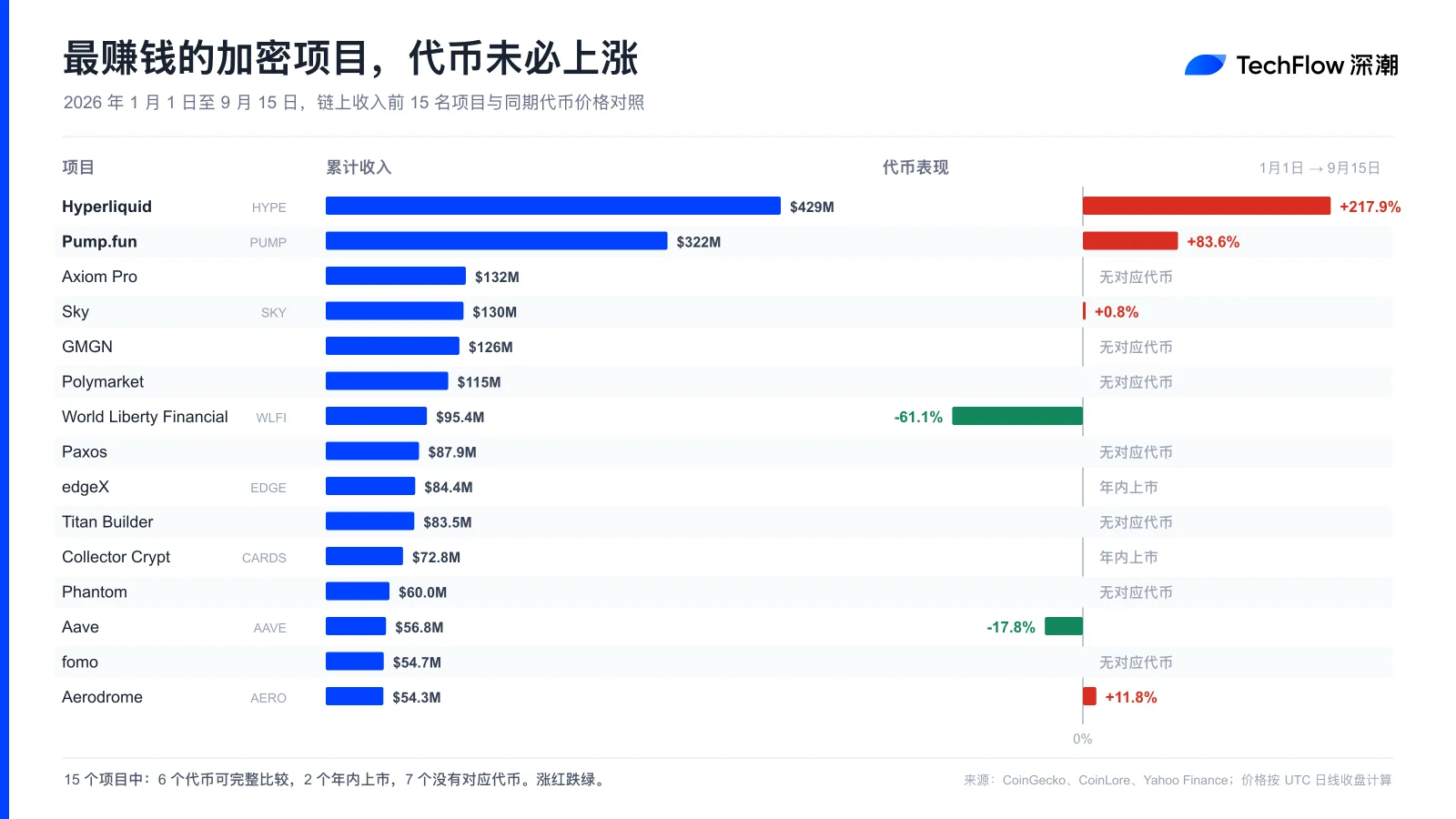 2026加密项目收入榜背后的估值陷阱：协议赚钱，但你的代币在跌？
