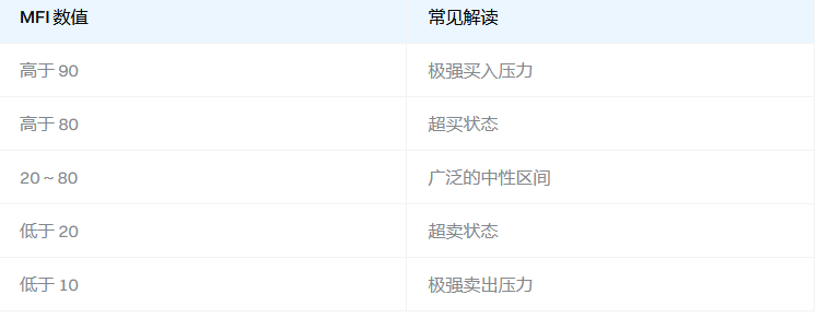 MFI超买超卖示意图
