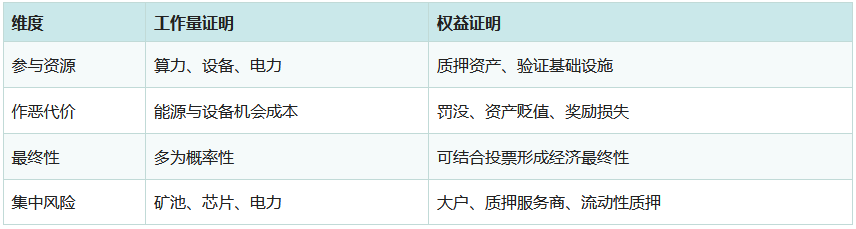 区块链共识机制是什么？原理、类型与安全性分析