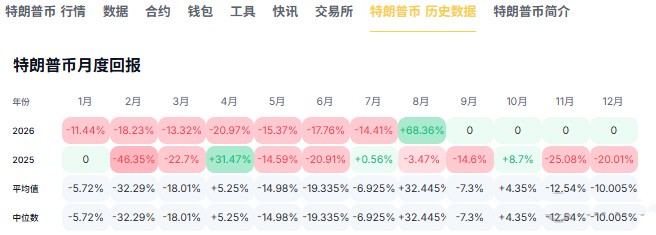 特朗普TRUMP币还有前景吗？2026年中期选举能否成救命稻草？
