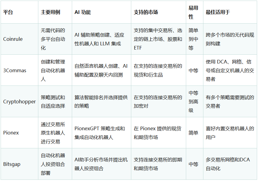 2026年 5 款最佳 AI 加密交易工具和平台盘点