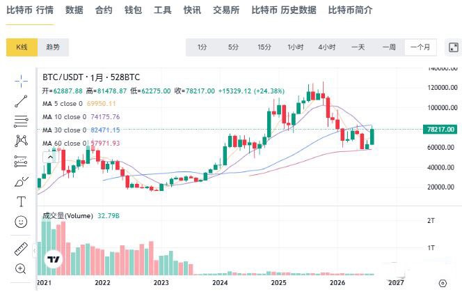 比特币行情分析：较峰值腰斩32%，2026年BTC何去何从？