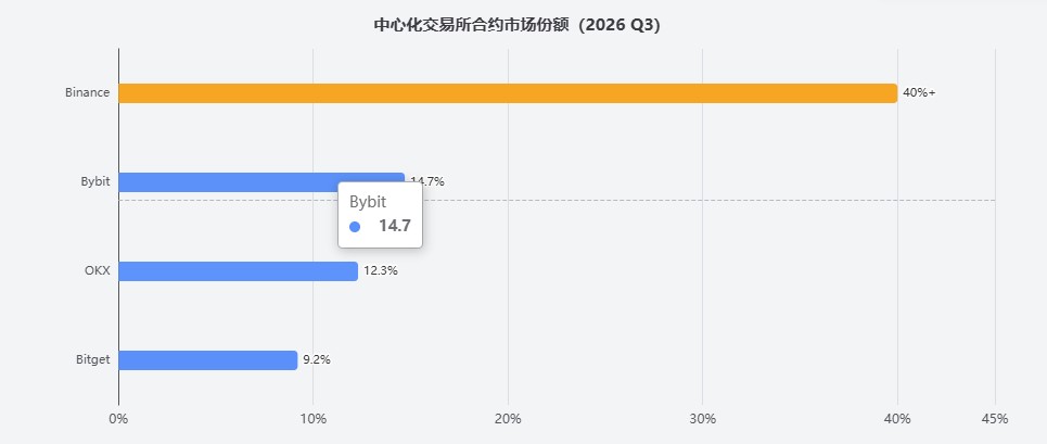 2026币圈交易所怎么选？币安OKX Bybit MEXC深度对比