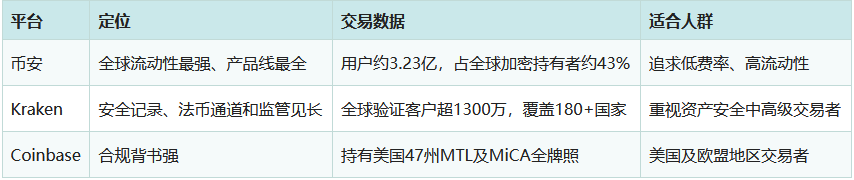 2026年三大比特币交易平台对比：Binance、Kraken、Coinbase