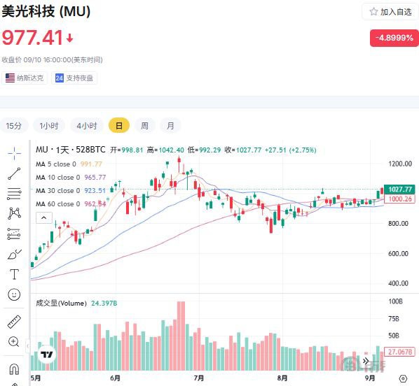 美股芯片股为何逆势爆发？三大催化因素拆解