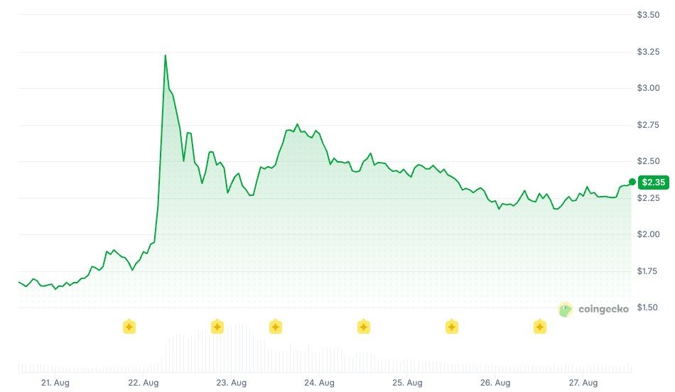 周加密货币涨幅红黑榜:普涨行情下，谁领跑，谁掉队?