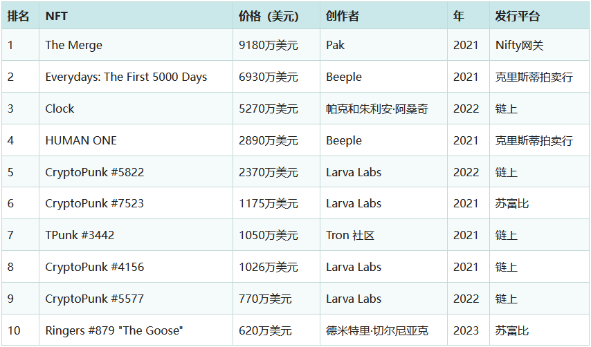 史上最贵的10个NFT盘点：从 9180 万到 620 万价值逻辑解析