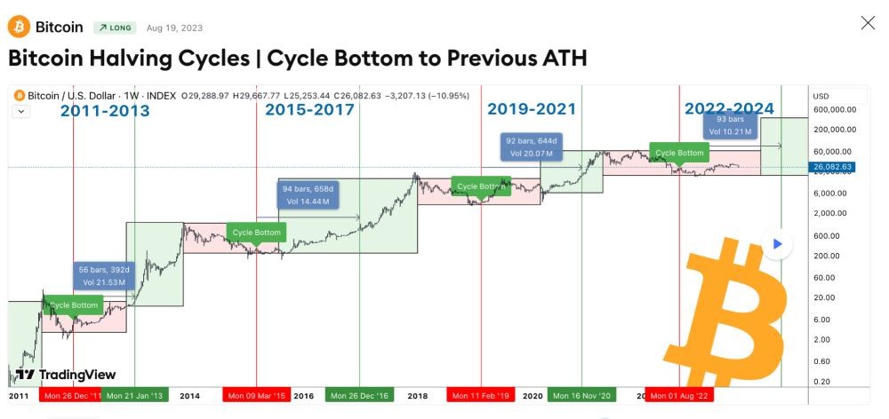 比特币减半前会涨价吗？比特币减半影响全面分析