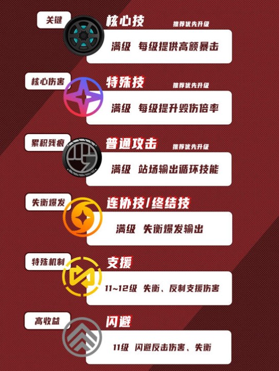 绝区零克拉蕾技能加点推荐