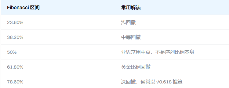 斐波那契回撤是什么？其如何用于识别潜在价格反转区间