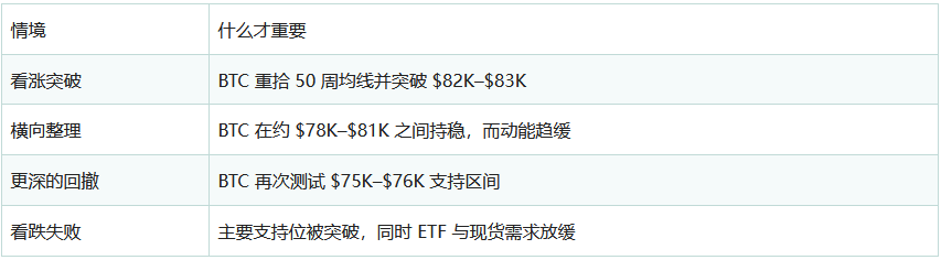 比特币冲8.1万没站稳掉回8万下,这波急涨后会不会深调?