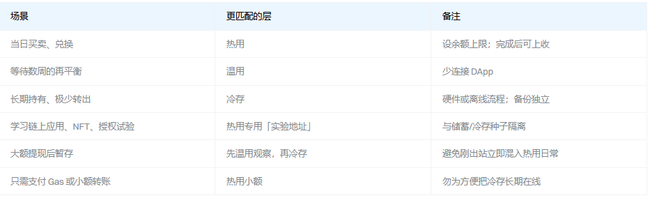 加密资产怎么存放更稳妥？交易仓、储蓄仓与冷存储分层