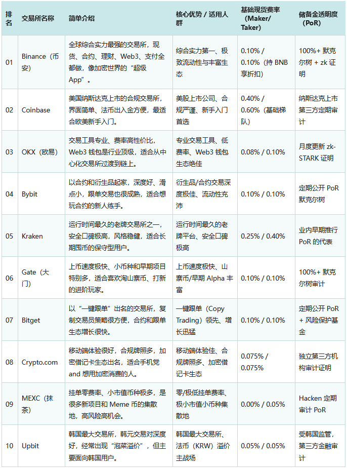 谁排第一？这几家凭什么霸榜？全球加密货币交易所排名TOP10