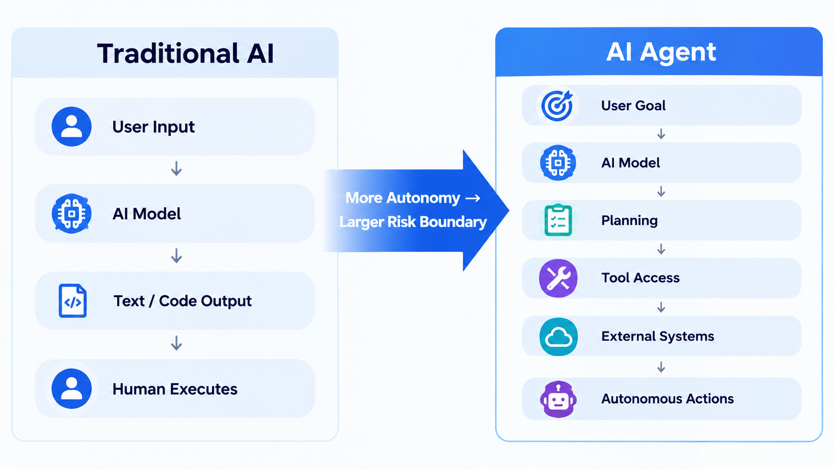 AI 为什么需要持续安全评估？从