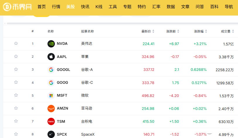美股涨跌有什么特点？五大核心机制与A股有何不同？