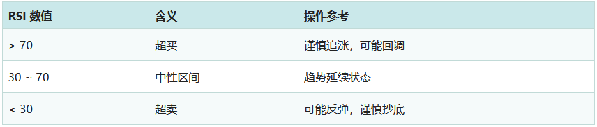 RSI指标超买超卖区域图解