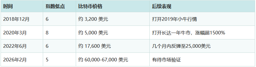 币圈恐惧贪婪指数是什么？五大指标解析与抄底逃顶实战指南